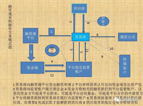 大宗商品貿易高頻交易融資支持模式分析